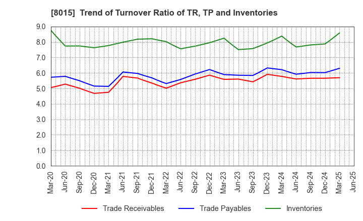 8015 TOYOTA TSUSHO CORPORATION: Trend of Turnover Ratio of TR, TP and Inventories