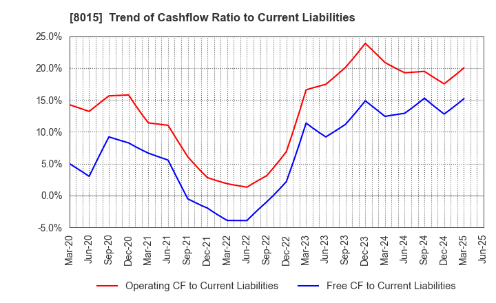 8015 TOYOTA TSUSHO CORPORATION: Trend of Cashflow Ratio to Current Liabilities