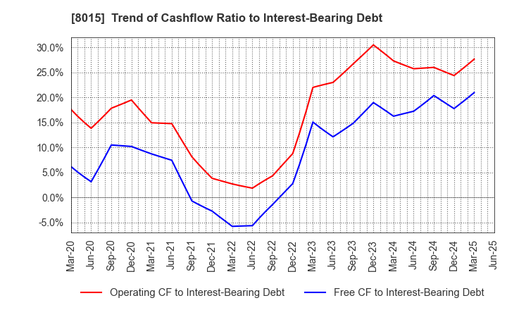 8015 TOYOTA TSUSHO CORPORATION: Trend of Cashflow Ratio to Interest-Bearing Debt