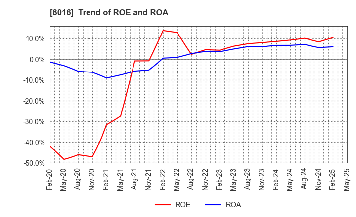 8016 ONWARD HOLDINGS CO., LTD.: Trend of ROE and ROA