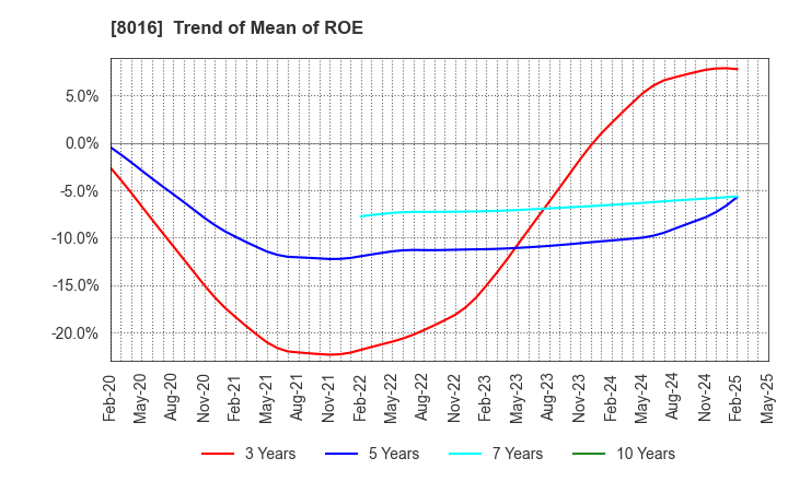8016 ONWARD HOLDINGS CO., LTD.: Trend of Mean of ROE