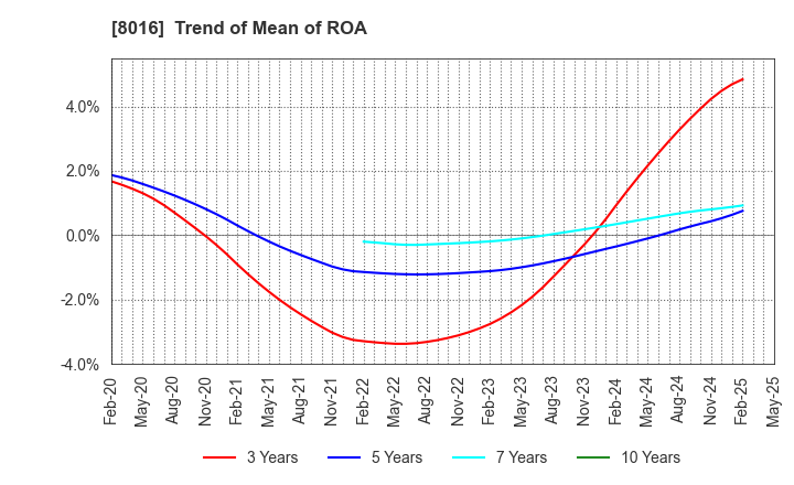 8016 ONWARD HOLDINGS CO., LTD.: Trend of Mean of ROA