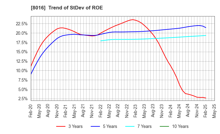 8016 ONWARD HOLDINGS CO., LTD.: Trend of StDev of ROE