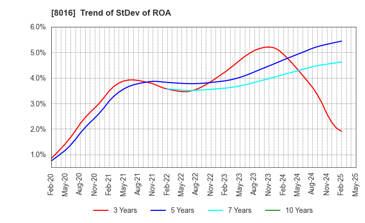 8016 ONWARD HOLDINGS CO., LTD.: Trend of StDev of ROA