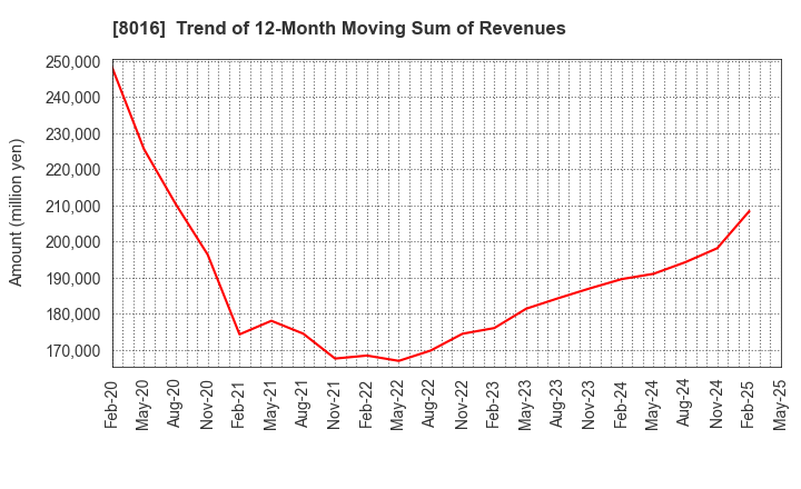 8016 ONWARD HOLDINGS CO., LTD.: Trend of 12-Month Moving Sum of Revenues