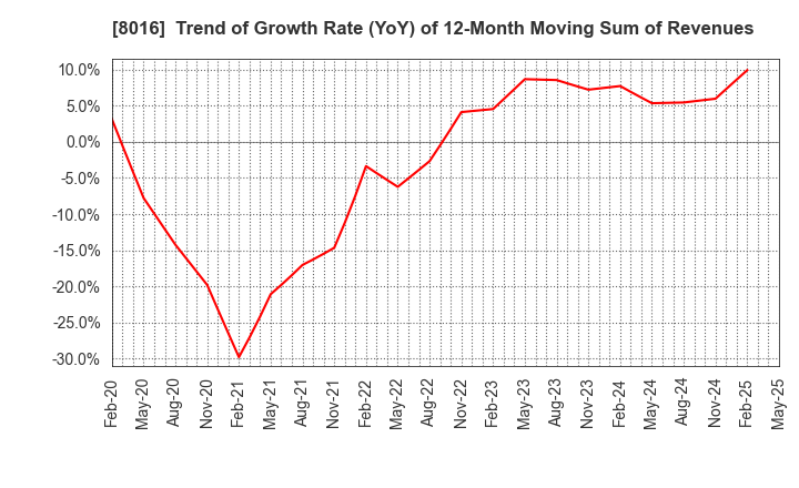 8016 ONWARD HOLDINGS CO., LTD.: Trend of Growth Rate (YoY) of 12-Month Moving Sum of Revenues