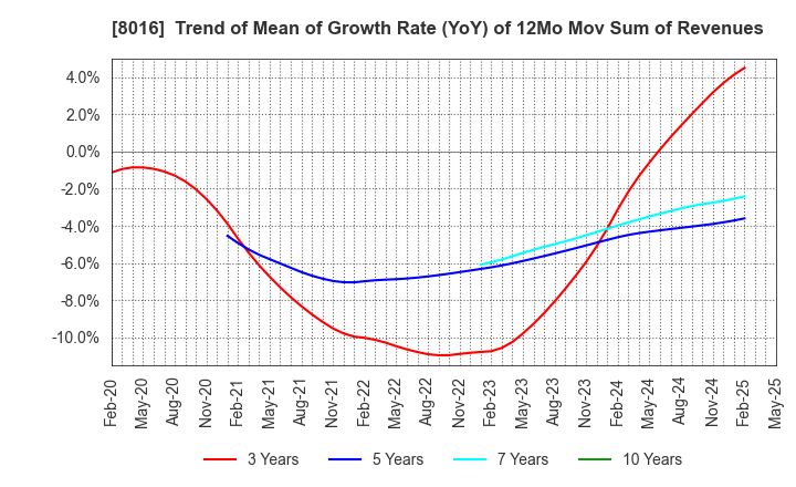 8016 ONWARD HOLDINGS CO., LTD.: Trend of Mean of Growth Rate (YoY) of 12Mo Mov Sum of Revenues