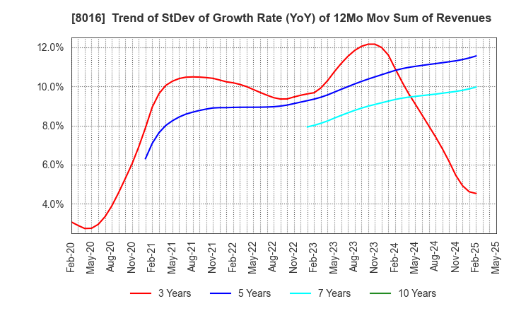 8016 ONWARD HOLDINGS CO., LTD.: Trend of StDev of Growth Rate (YoY) of 12Mo Mov Sum of Revenues