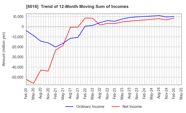 8016 ONWARD HOLDINGS CO., LTD.: Trend of 12-Month Moving Sum of Incomes