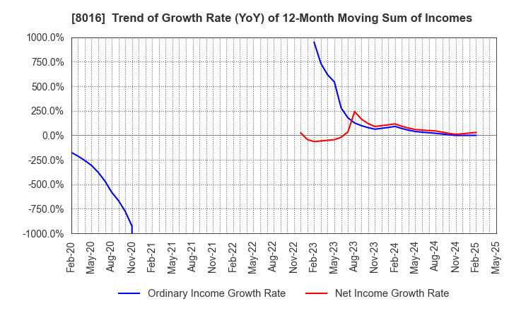 8016 ONWARD HOLDINGS CO., LTD.: Trend of Growth Rate (YoY) of 12-Month Moving Sum of Incomes