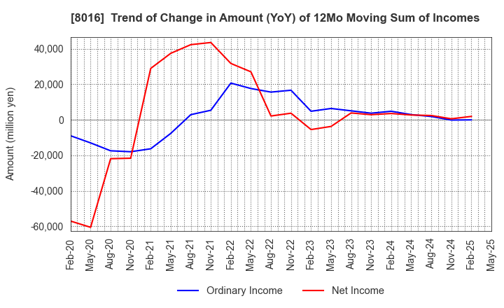 8016 ONWARD HOLDINGS CO., LTD.: Trend of Change in Amount (YoY) of 12Mo Moving Sum of Incomes