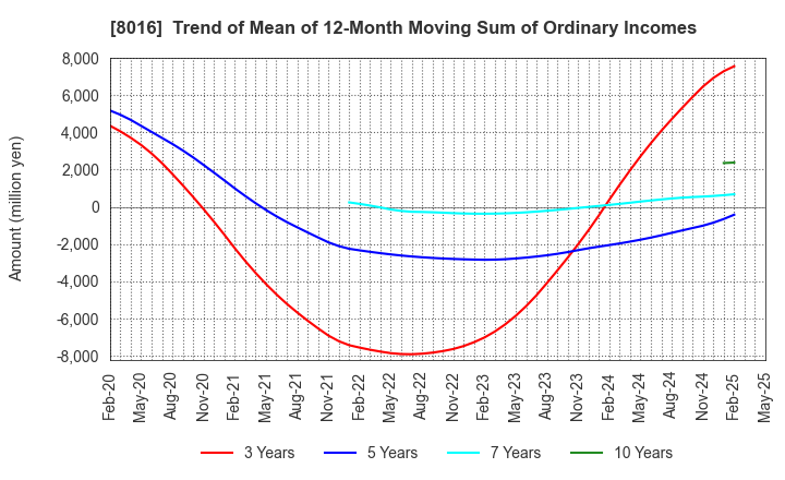 8016 ONWARD HOLDINGS CO., LTD.: Trend of Mean of 12-Month Moving Sum of Ordinary Incomes