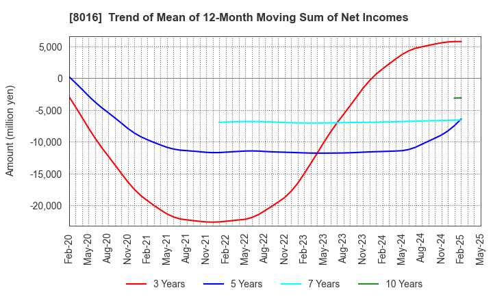 8016 ONWARD HOLDINGS CO., LTD.: Trend of Mean of 12-Month Moving Sum of Net Incomes