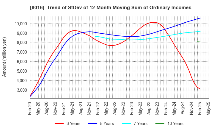 8016 ONWARD HOLDINGS CO., LTD.: Trend of StDev of 12-Month Moving Sum of Ordinary Incomes