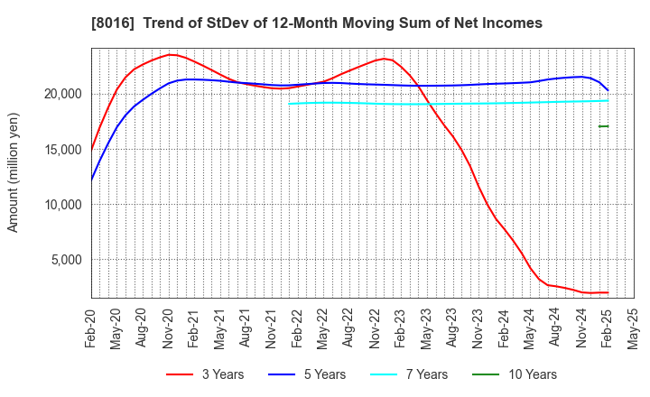 8016 ONWARD HOLDINGS CO., LTD.: Trend of StDev of 12-Month Moving Sum of Net Incomes
