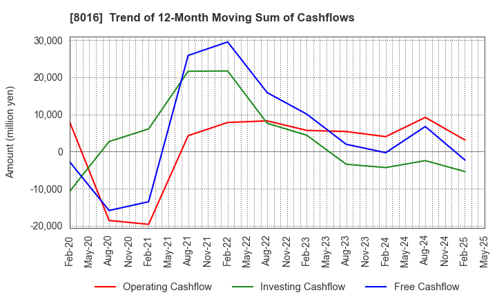 8016 ONWARD HOLDINGS CO., LTD.: Trend of 12-Month Moving Sum of Cashflows