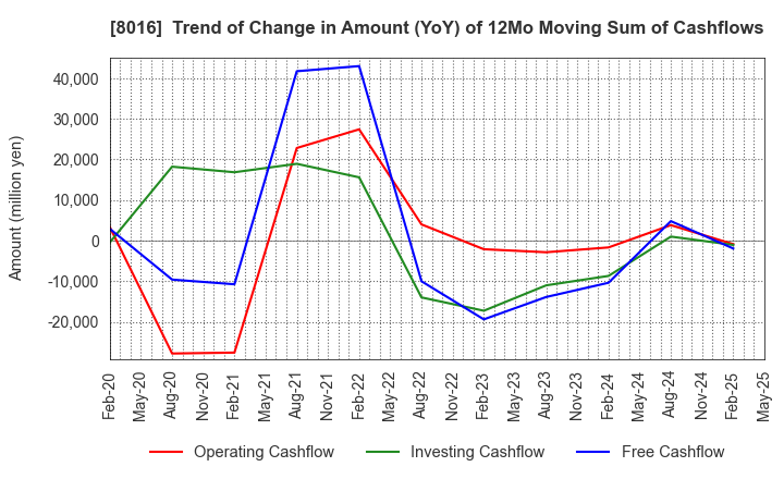 8016 ONWARD HOLDINGS CO., LTD.: Trend of Change in Amount (YoY) of 12Mo Moving Sum of Cashflows