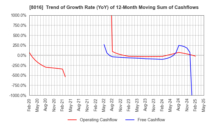 8016 ONWARD HOLDINGS CO., LTD.: Trend of Growth Rate (YoY) of 12-Month Moving Sum of Cashflows