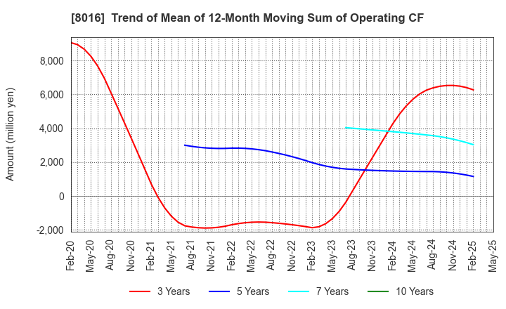 8016 ONWARD HOLDINGS CO., LTD.: Trend of Mean of 12-Month Moving Sum of Operating CF