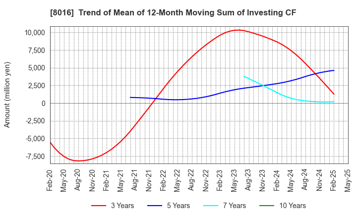8016 ONWARD HOLDINGS CO., LTD.: Trend of Mean of 12-Month Moving Sum of Investing CF