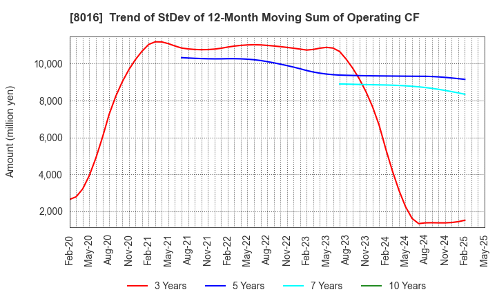 8016 ONWARD HOLDINGS CO., LTD.: Trend of StDev of 12-Month Moving Sum of Operating CF