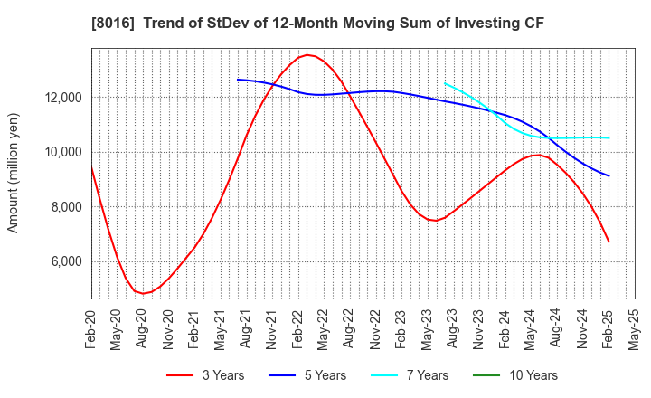 8016 ONWARD HOLDINGS CO., LTD.: Trend of StDev of 12-Month Moving Sum of Investing CF
