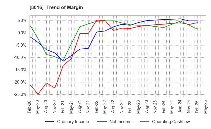 8016 ONWARD HOLDINGS CO., LTD.: Trend of Margin