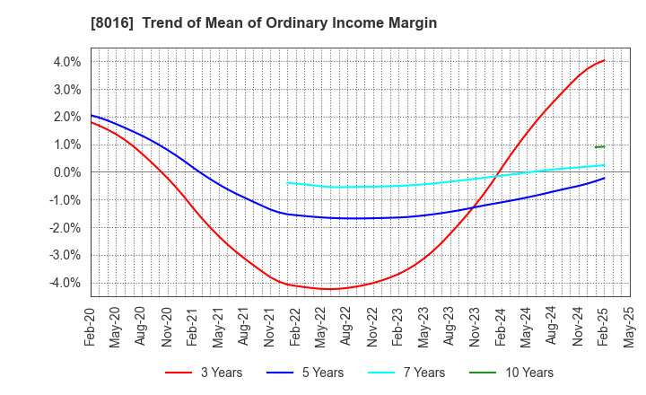 8016 ONWARD HOLDINGS CO., LTD.: Trend of Mean of Ordinary Income Margin