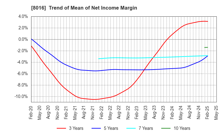 8016 ONWARD HOLDINGS CO., LTD.: Trend of Mean of Net Income Margin