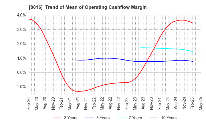 8016 ONWARD HOLDINGS CO., LTD.: Trend of Mean of Operating Cashflow Margin