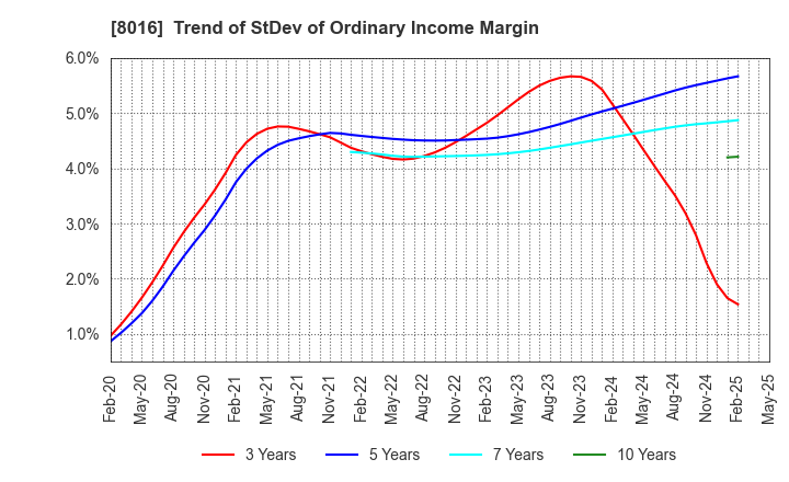 8016 ONWARD HOLDINGS CO., LTD.: Trend of StDev of Ordinary Income Margin