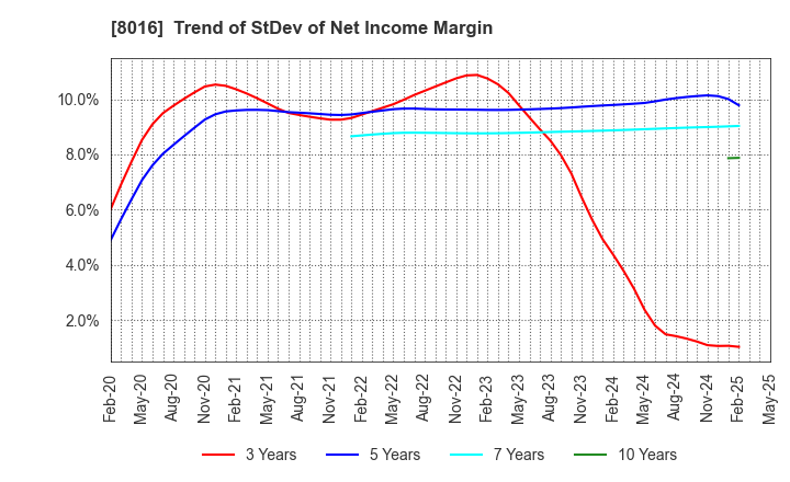8016 ONWARD HOLDINGS CO., LTD.: Trend of StDev of Net Income Margin