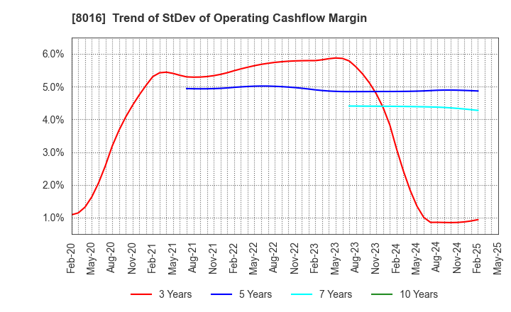 8016 ONWARD HOLDINGS CO., LTD.: Trend of StDev of Operating Cashflow Margin