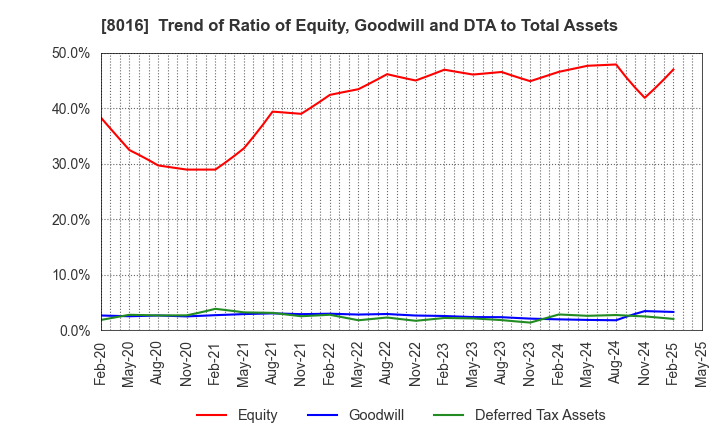 8016 ONWARD HOLDINGS CO., LTD.: Trend of Ratio of Equity, Goodwill and DTA to Total Assets