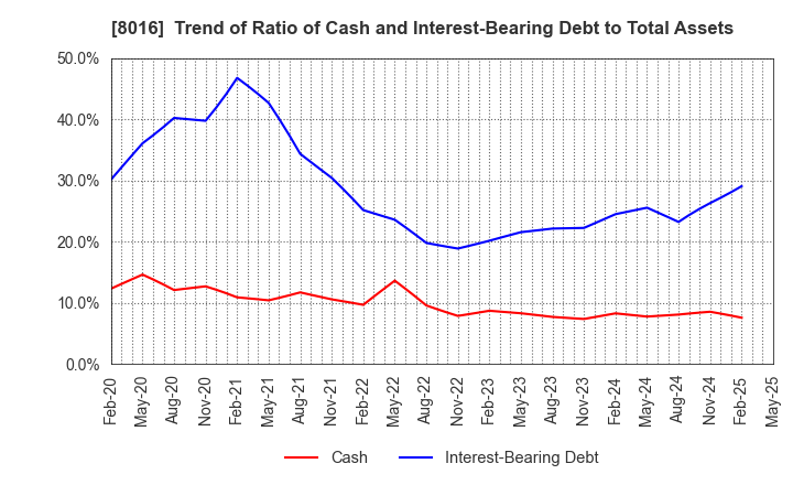8016 ONWARD HOLDINGS CO., LTD.: Trend of Ratio of Cash and Interest-Bearing Debt to Total Assets