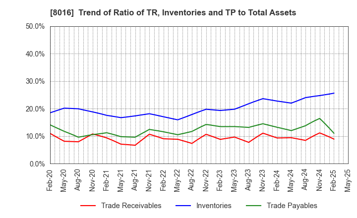 8016 ONWARD HOLDINGS CO., LTD.: Trend of Ratio of TR, Inventories and TP to Total Assets