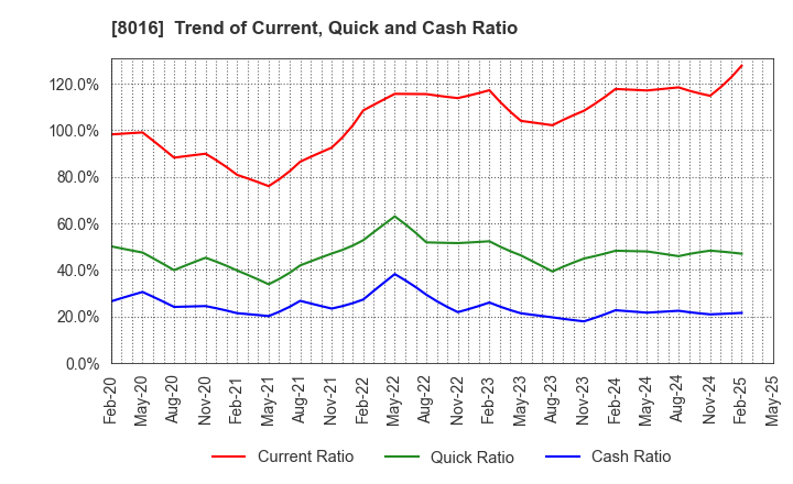8016 ONWARD HOLDINGS CO., LTD.: Trend of Current, Quick and Cash Ratio