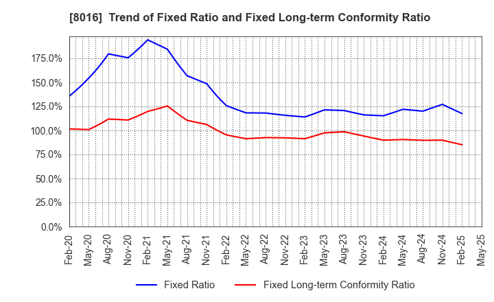 8016 ONWARD HOLDINGS CO., LTD.: Trend of Fixed Ratio and Fixed Long-term Conformity Ratio