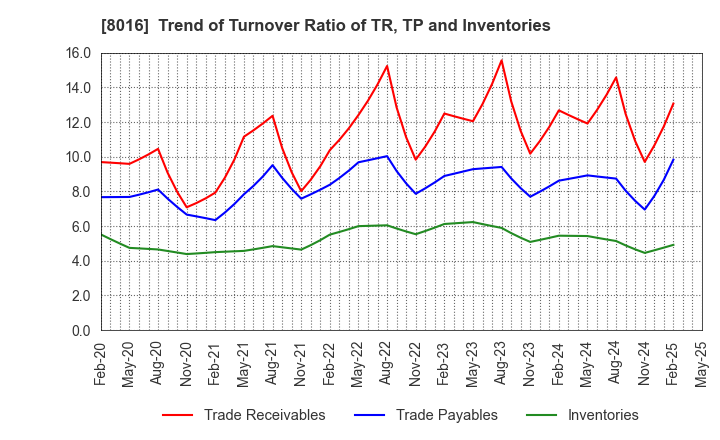 8016 ONWARD HOLDINGS CO., LTD.: Trend of Turnover Ratio of TR, TP and Inventories