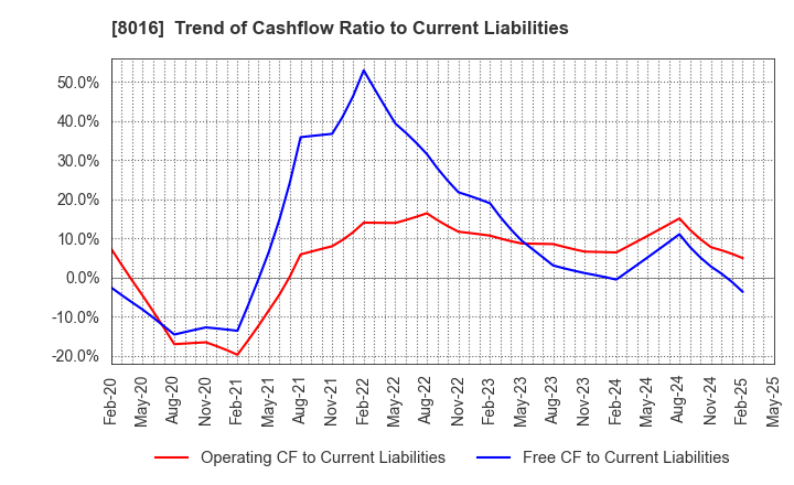 8016 ONWARD HOLDINGS CO., LTD.: Trend of Cashflow Ratio to Current Liabilities