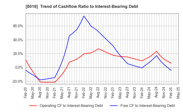 8016 ONWARD HOLDINGS CO., LTD.: Trend of Cashflow Ratio to Interest-Bearing Debt
