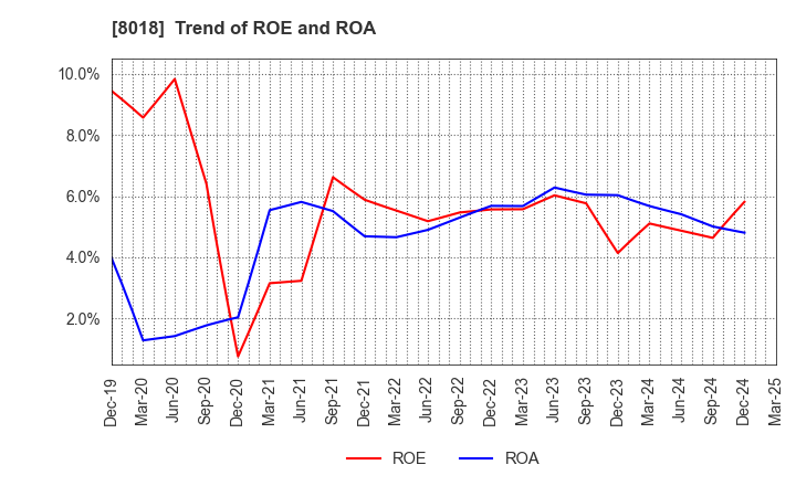 8018 SANKYO SEIKO CO.,LTD.: Trend of ROE and ROA