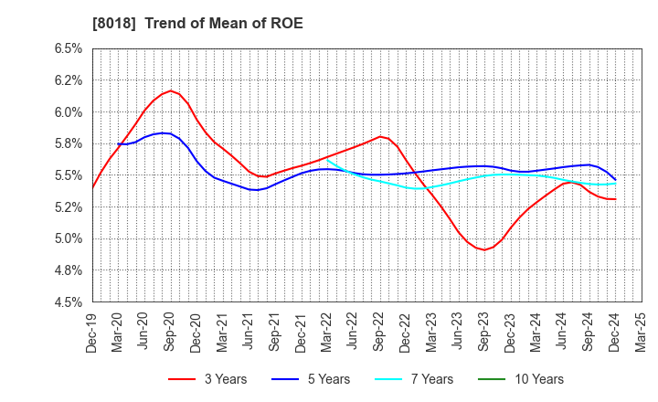 8018 SANKYO SEIKO CO.,LTD.: Trend of Mean of ROE