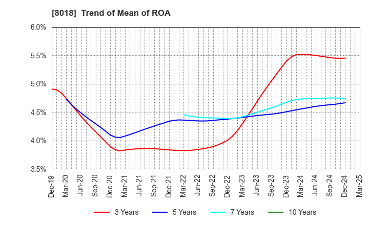 8018 SANKYO SEIKO CO.,LTD.: Trend of Mean of ROA