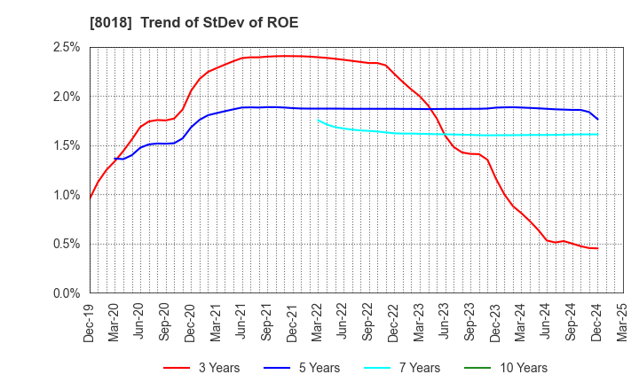 8018 SANKYO SEIKO CO.,LTD.: Trend of StDev of ROE