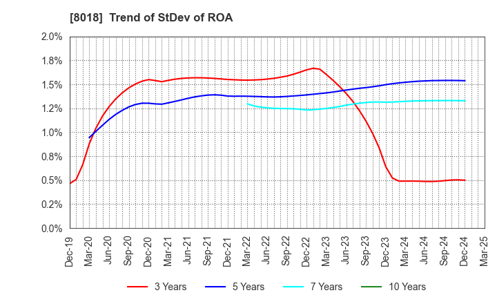 8018 SANKYO SEIKO CO.,LTD.: Trend of StDev of ROA