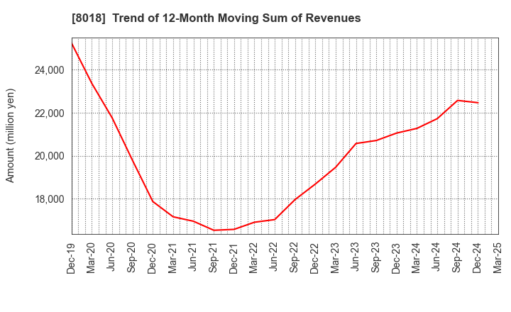 8018 SANKYO SEIKO CO.,LTD.: Trend of 12-Month Moving Sum of Revenues