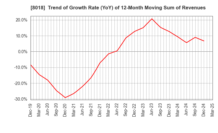 8018 SANKYO SEIKO CO.,LTD.: Trend of Growth Rate (YoY) of 12-Month Moving Sum of Revenues