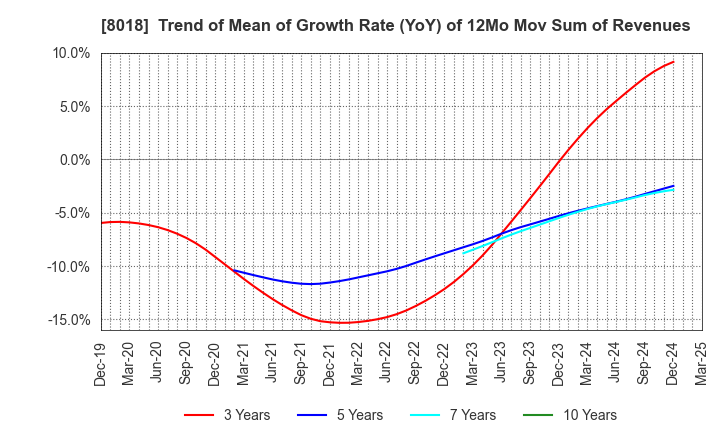 8018 SANKYO SEIKO CO.,LTD.: Trend of Mean of Growth Rate (YoY) of 12Mo Mov Sum of Revenues