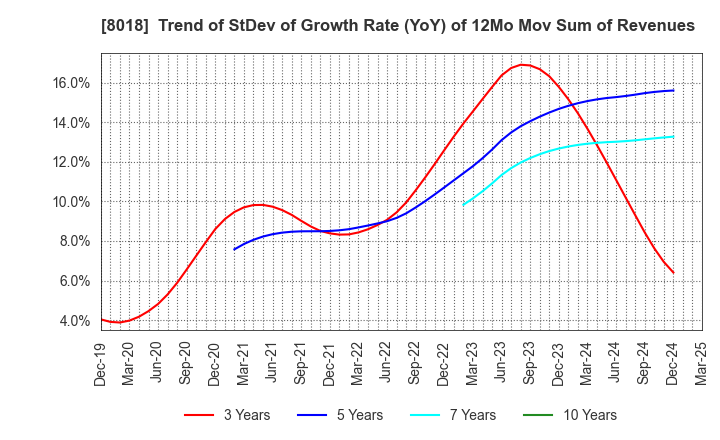 8018 SANKYO SEIKO CO.,LTD.: Trend of StDev of Growth Rate (YoY) of 12Mo Mov Sum of Revenues
